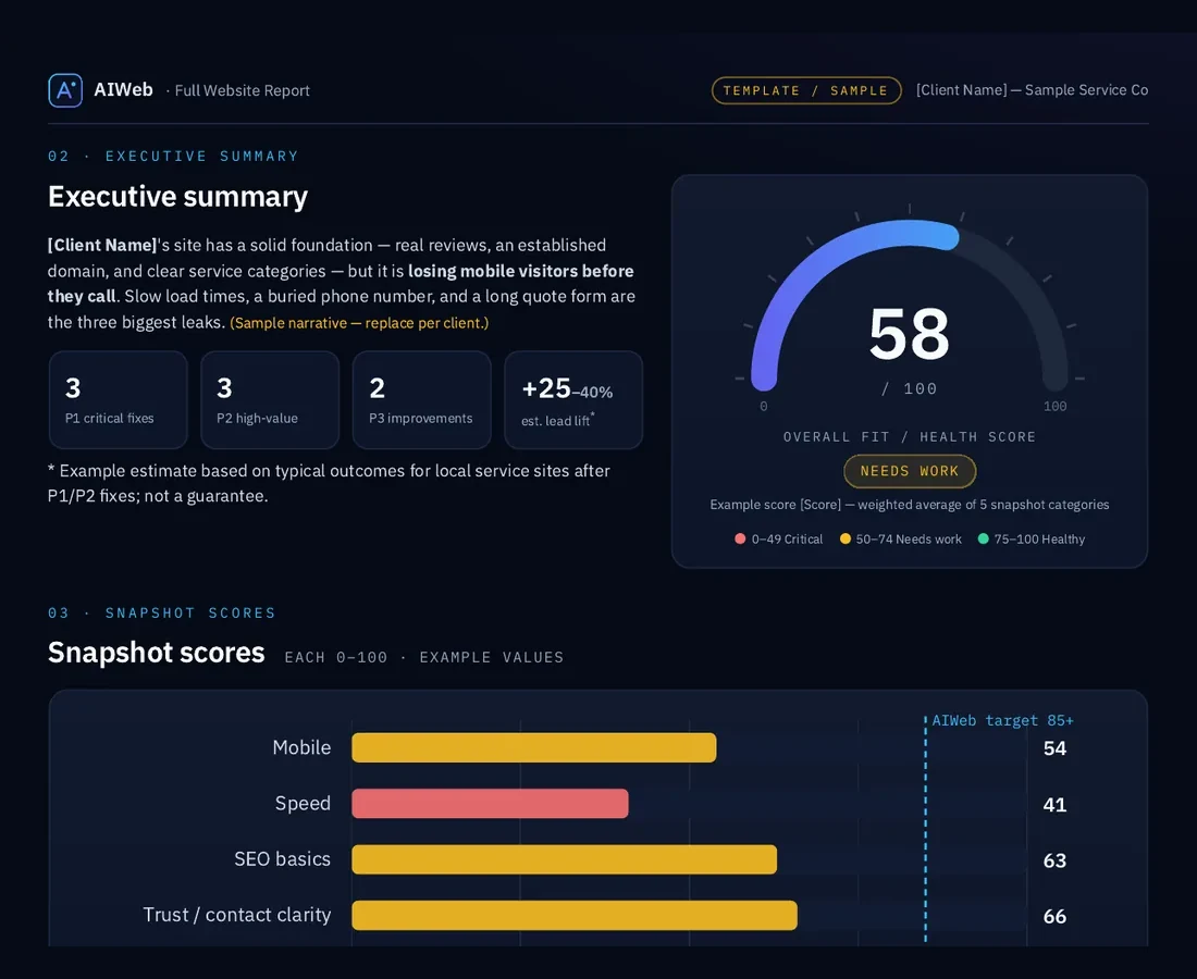 Sample AIWeb report executive summary with health score gauge and category bars. Illustrative sample data only.